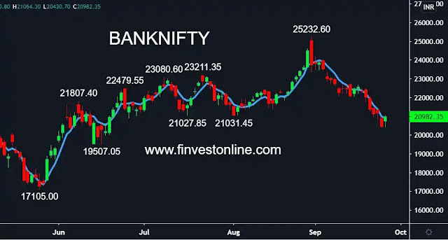 banknifty share price , finvestonline.com banknifty share price , finvestonline.com