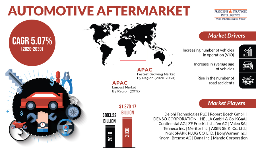 Automotive Aftermarket Industry Revenue and Market Expansion Strategies ...