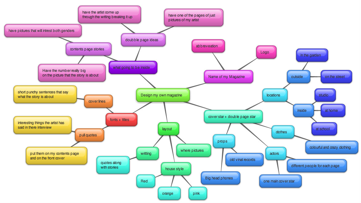 ZoeAsMedia Designing Magazine Planning And Mind Map zoeasmedia-designing-magazine-planning-and-mind-map