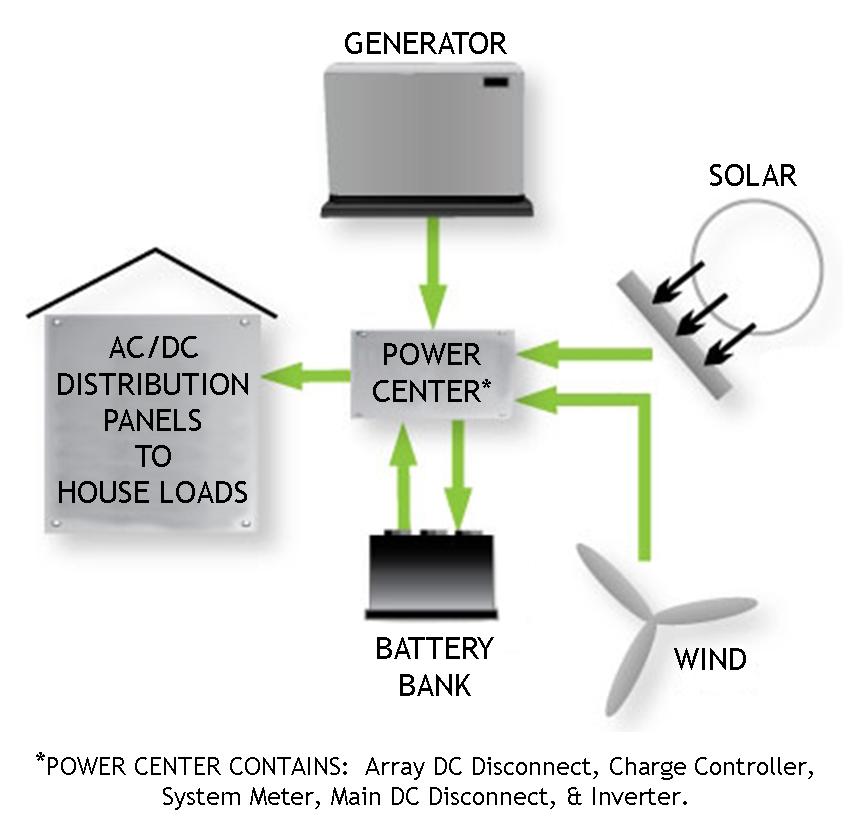 Off-Grid Home Sweet Home: Off-Grid Power {Battery Bank}...