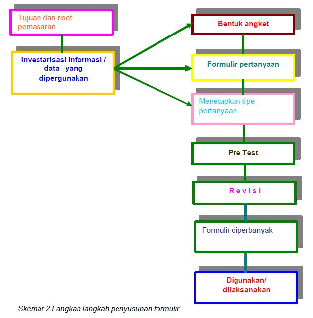 Mempersiapkan Formulir Pengumpulan Data Riset Pemasaran