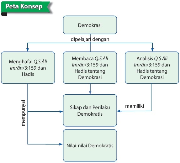 Bab 4 Bersatu Dalam Keragaman Dan Demokrasi 1 Bloggurudansiswa Com