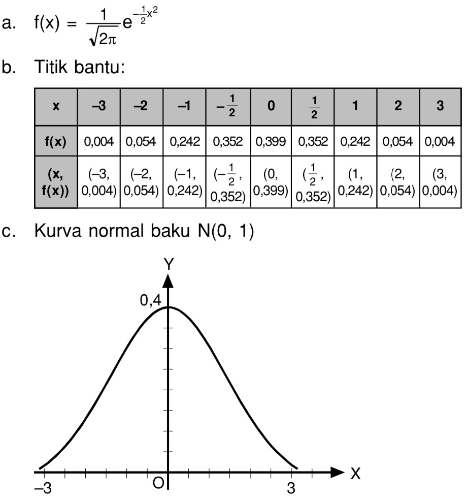 Lukislah Fungsi Normal Baku N 0 1 Dengan Mengikuti Langkah Langkah Berikut A Tuliskan Fungsi X Mas Dayat