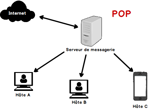Protocole POP - WayToLearnX