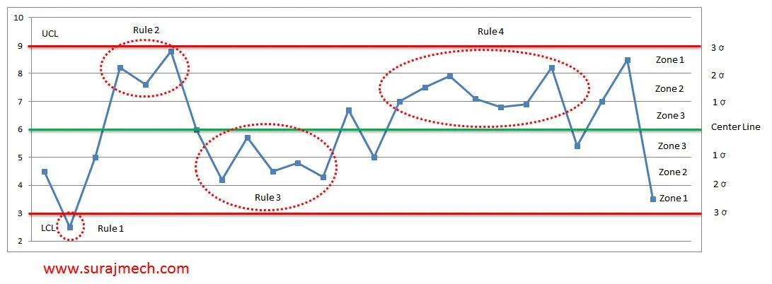 Control Chart Interpretation, Rules and Patterns
