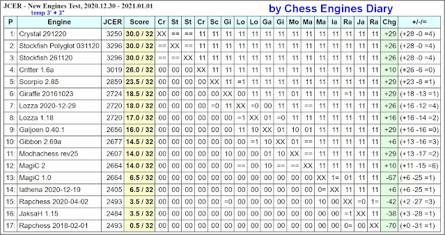 First Test Elektro 1.2 - Jurek Chess Engines Rating ( 2014.11.19 -  2014.11.20)