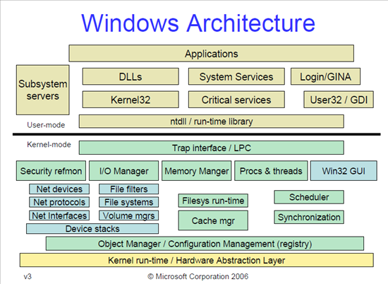 Kernel Structure with "System Call" and Windows Architecture