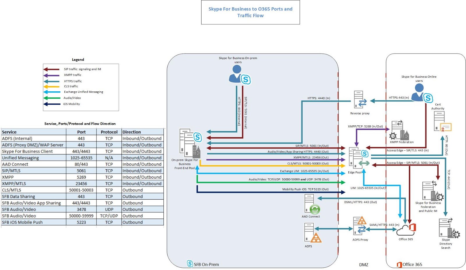 firewall ports for skype for business firewall ports for skype for business