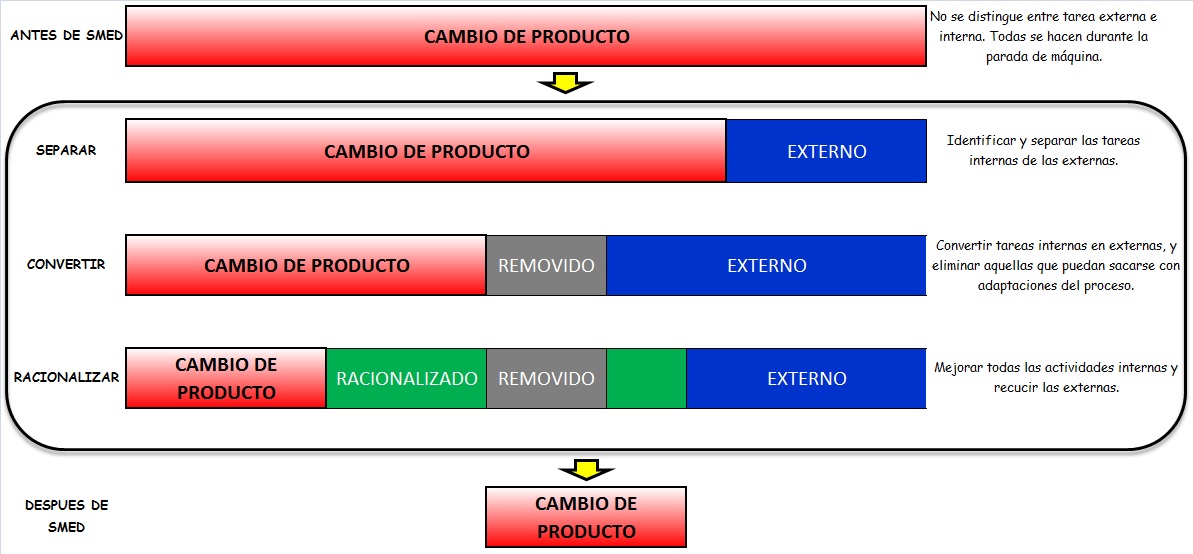 SMED LA HERRAMIENTA DE LEAN MANUFACTURING PARA MINIMIZAR EL CAMBIO DE SMED LA HERRAMIENTA DE LEAN MANUFACTURING PARA MINIMIZAR EL CAMBIO DE