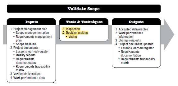 Validate Scope: Inputs, Tools & Techniques, and Outputs