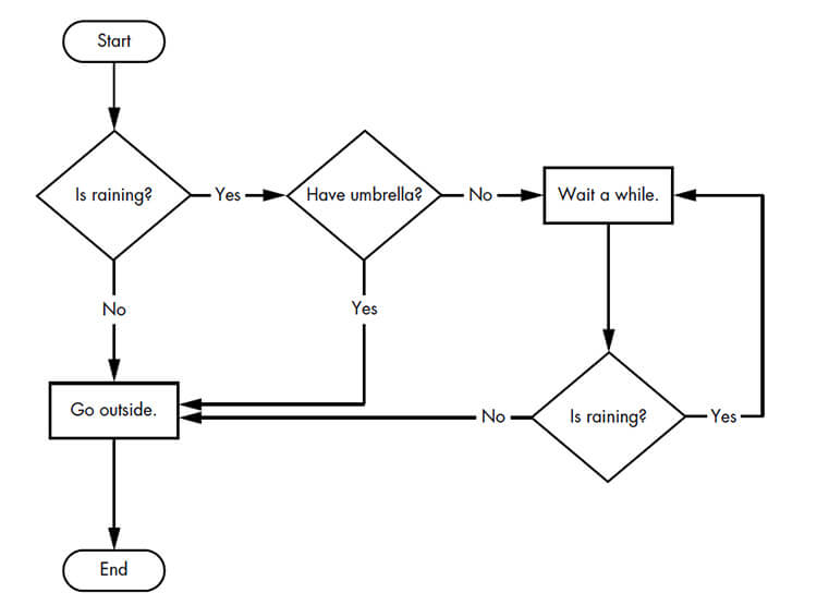 Flow Control [Python] - Coding Tools and Resources