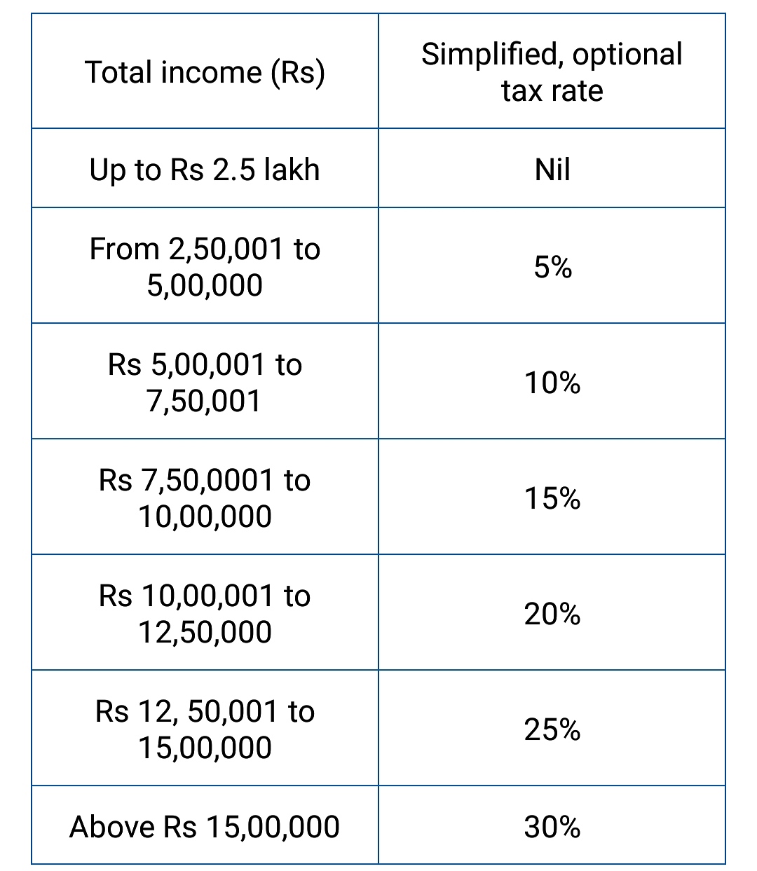 New tax slabs for assessment year 202122 New proposed