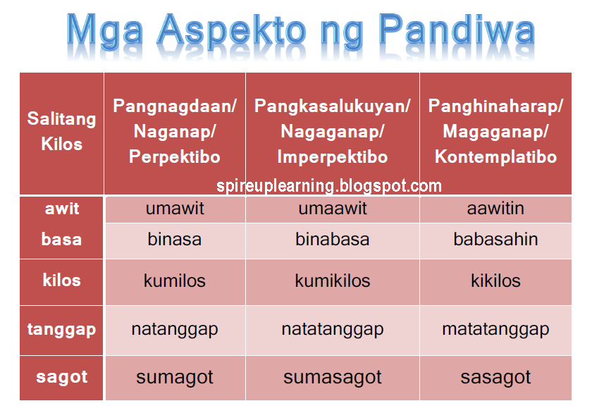 Spire : Mga Aspekto ng Pandiwa