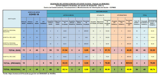 97,78% da taxa de ocupação dos leitos de UTI do SUS (01 vaga)  e 75 %  particular (01 vaga) dos Hospitais do Vale do Ribeira (09/06)