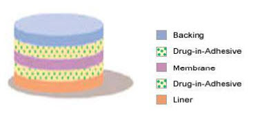 Multi-layer Drug-in-Adhesive