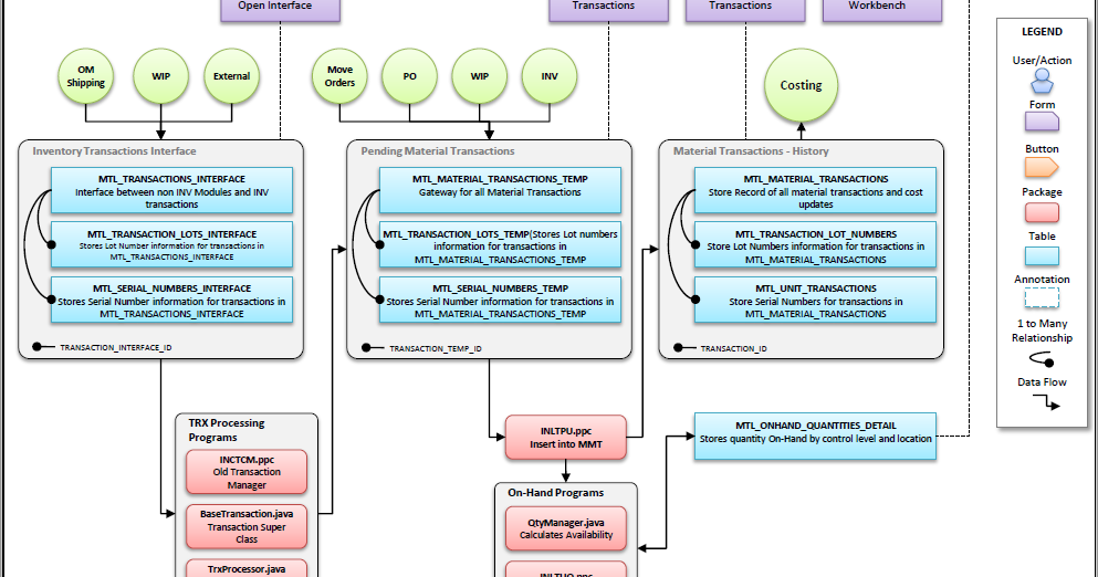 Oracle Applications: Oracle Inventory Transaction Flow