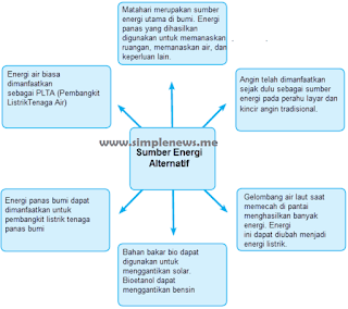 peta pikiran sumber energi alternatif www.simplenews.me