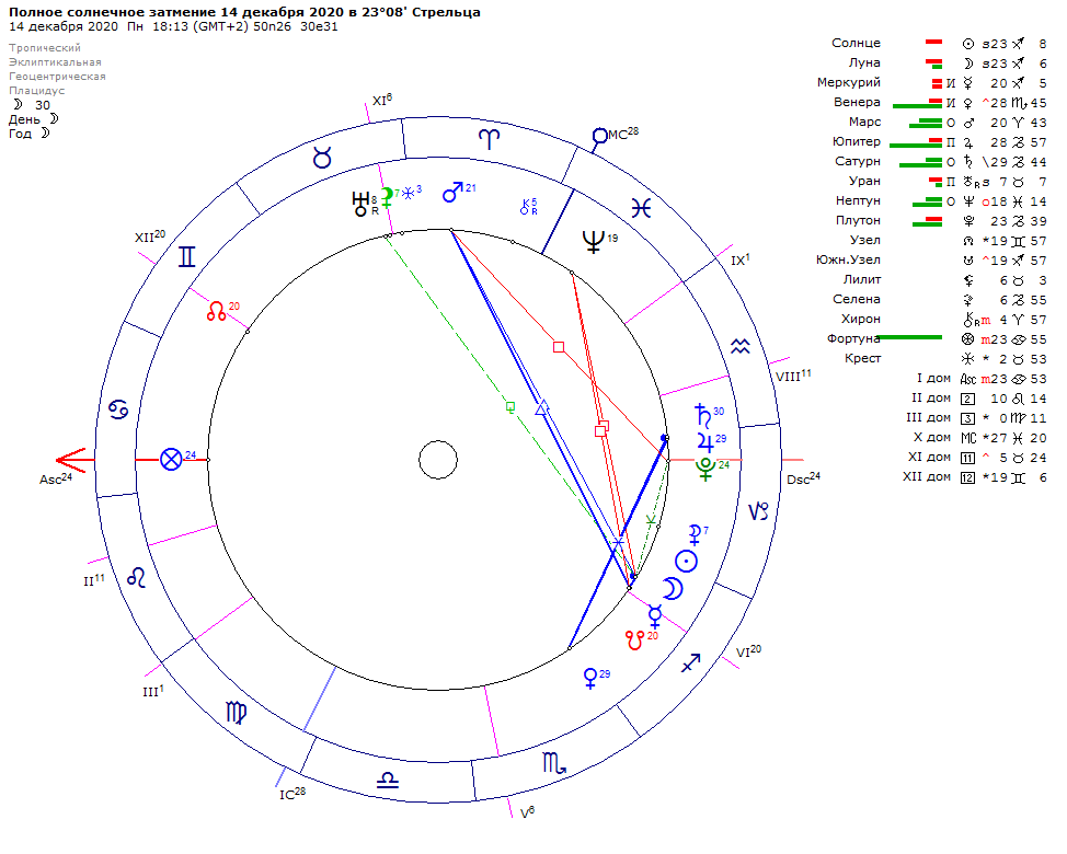 Солнечное затмение 4 декабря 2021. Полное лунное затмение 16 мая 2022. Затмение в натальной карте. Таблица затмений по годам. В каком градусе затмение.