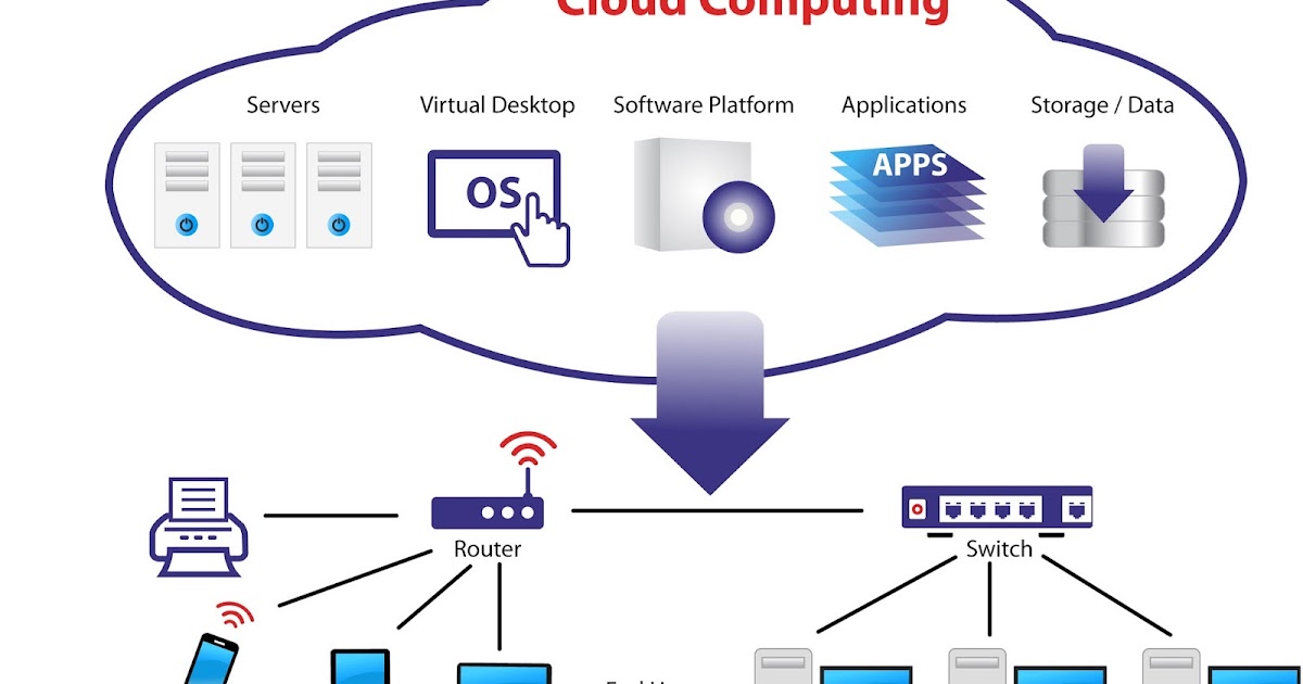 Computing environment