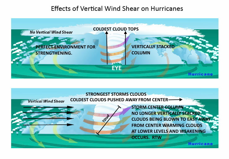 Ralph's Tropical WeatherRTW ILLUSTRATION OF WHAT WIND SHEAR CAN DO TO