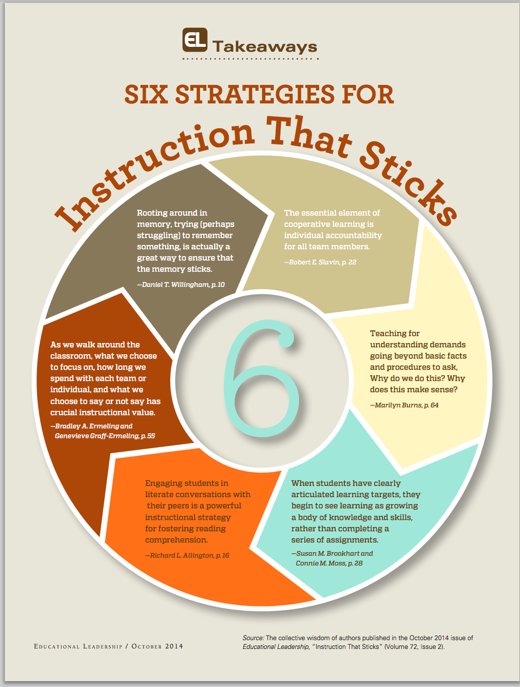 Interesting Visual Featuring 6 Instructional Strategies That Sticks
