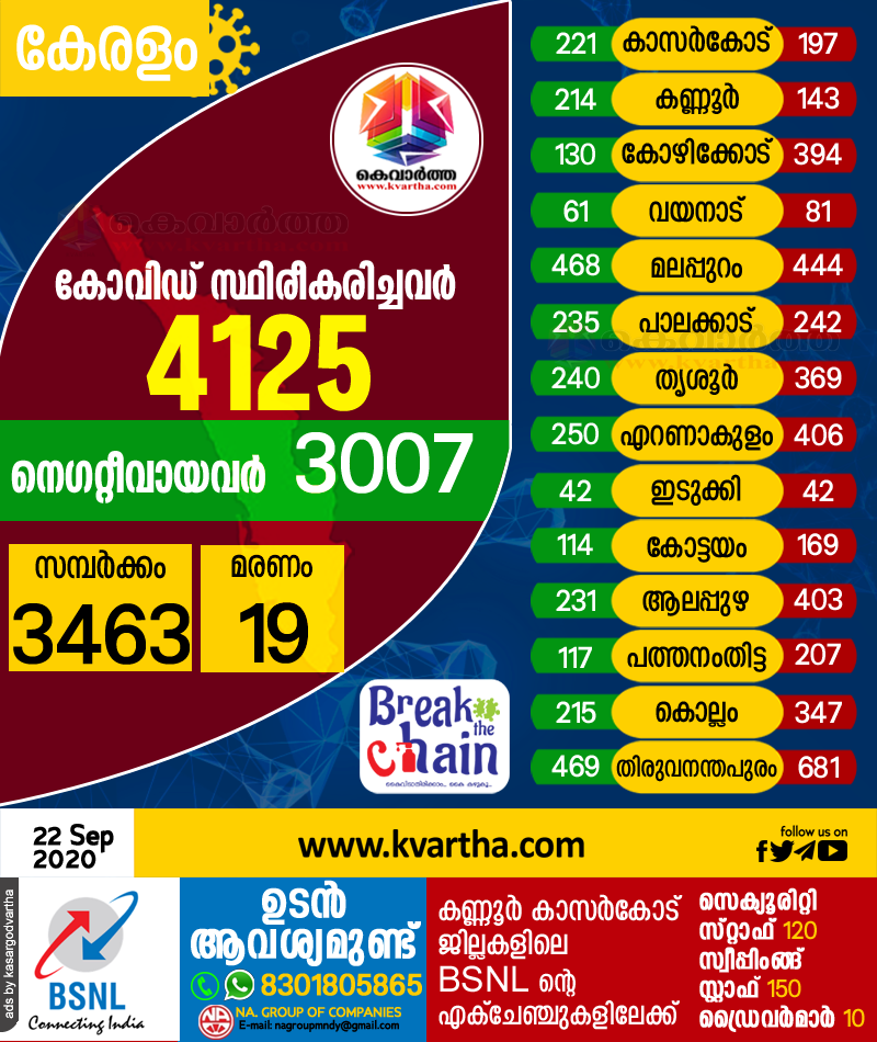 4125 Corona case confirmed in Kerala Today, Thiruvananthapuram,News,Health,Health and Fitness,Kerala.