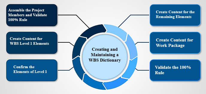 WBS Dictionary- The Key to Successful Project Management | Project ...
