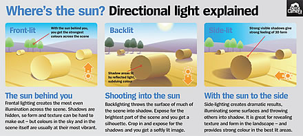 Cheat sheet from Digital Camera World