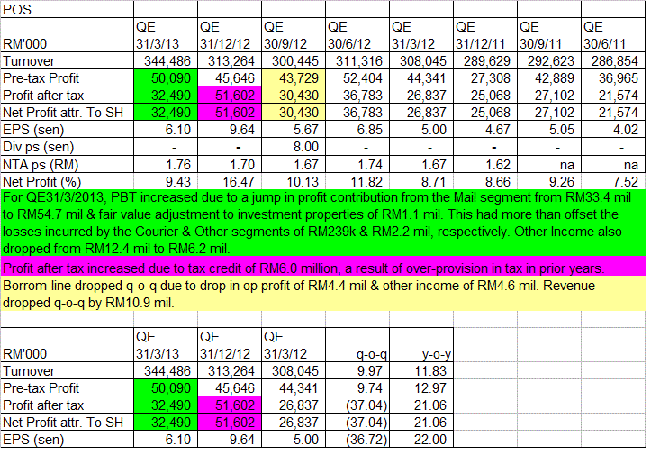 nexttrade POS Topline & bottomline still rising