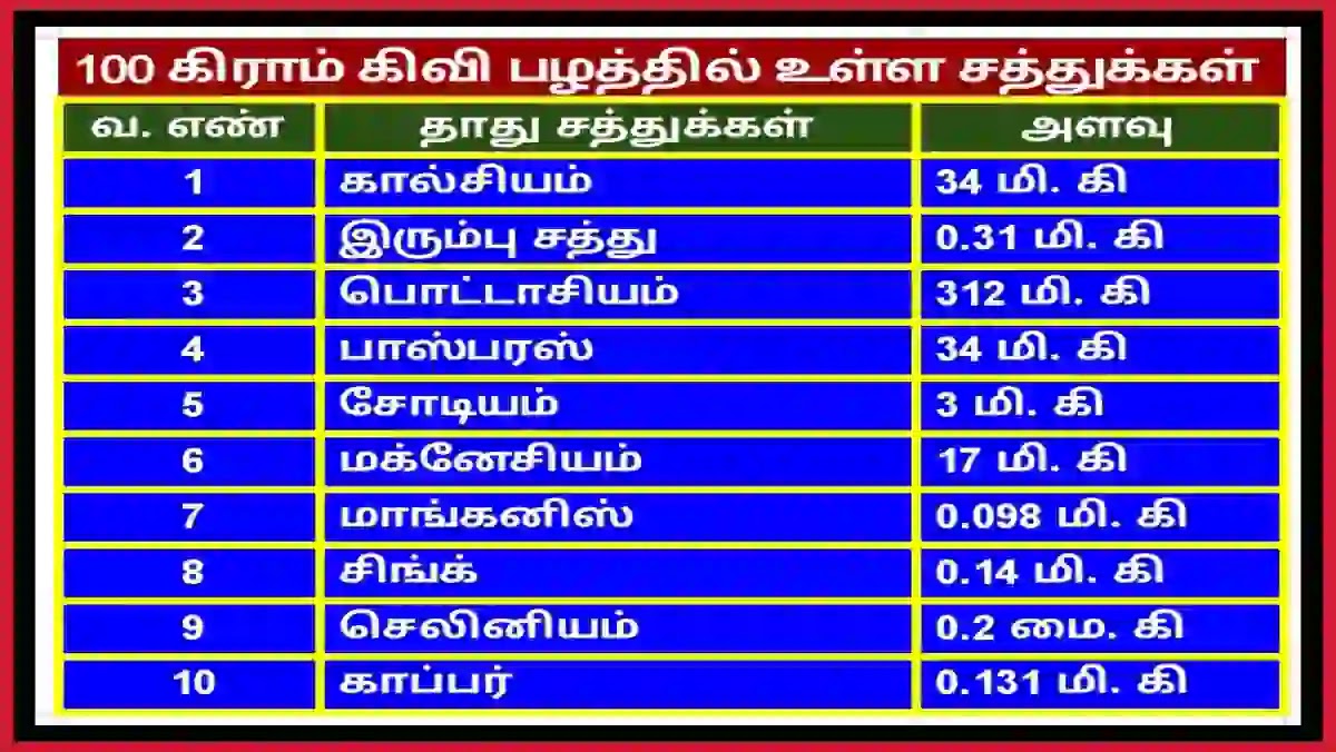Kiwi Fruits Nutrients in Tamil கிவி பழத்தில் உள்ள சத்துக்கள் தாதுக்கள்