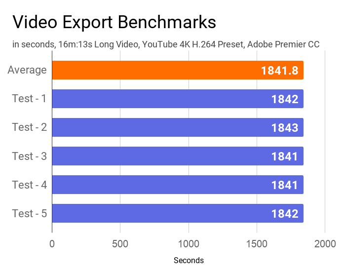 Lenovo IdeaPad S145's average video export time on Adobe Premier CC.