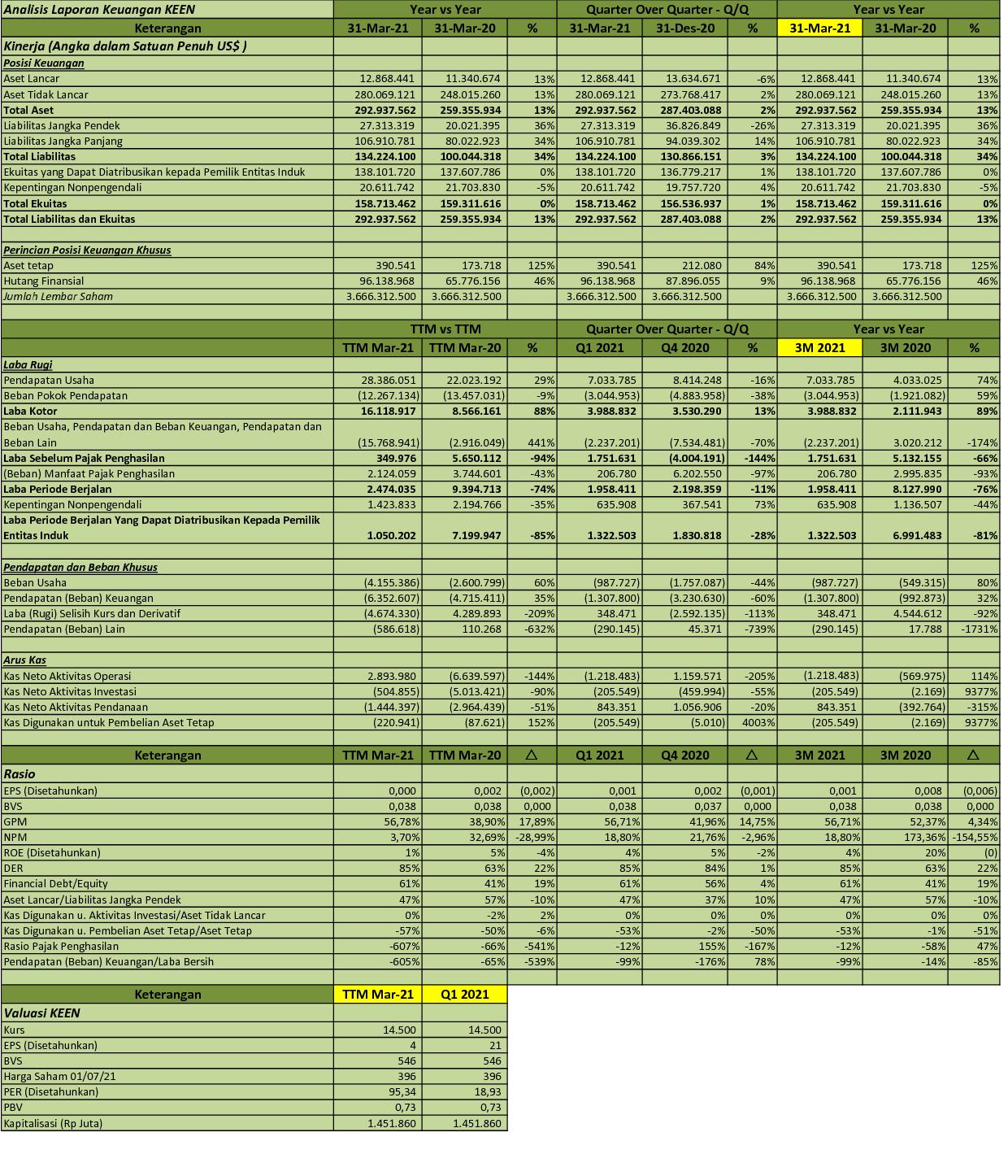 IDX Investor KEEN Q1 2021 PT Kencana Energi Lestari Tbk
