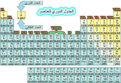 معظم العناصر الموجودة على يسار الجدول الدوري هي ................