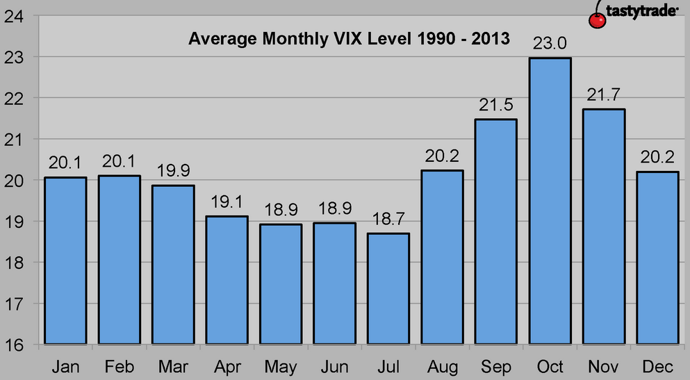 Monthly ranges and Vix averages Trader Journal Options, Equities