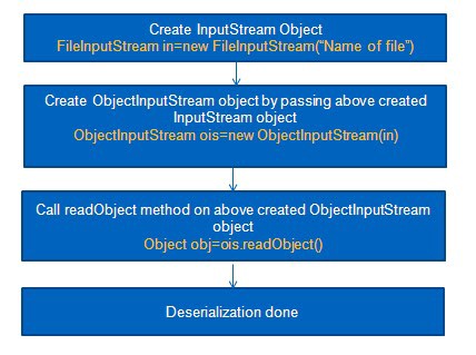 Serialization in Java