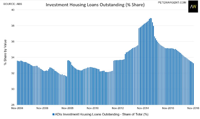 This explains the housing finance crunch of 2018