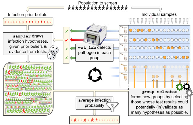 Exploring Bayesian Group Testing 1