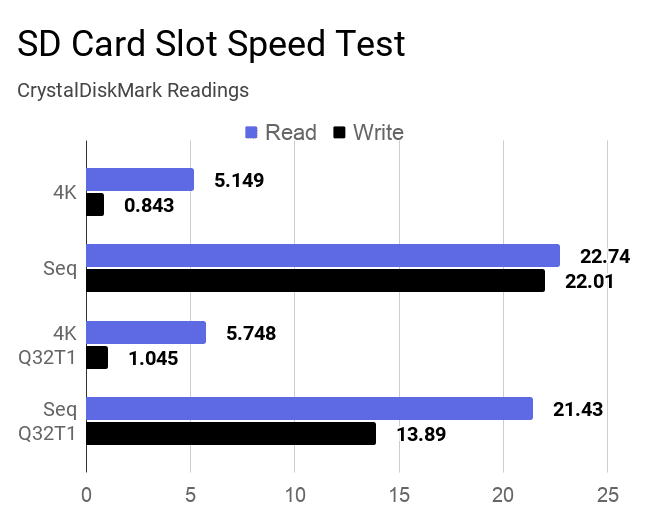 Laptop's Micro SD card slot speed test results using CrystalDiskMark tool.