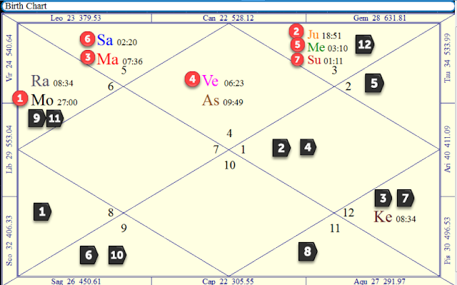 jaimini astrology chart calculator jaimini astrology chart calculator
