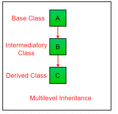 Basic OOP Concepts