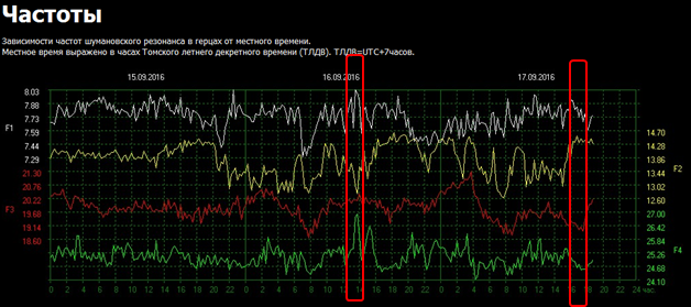 Schumann Resonance Today is Shattering Quiet Hours Around the Globe