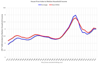 House Prices and Median Household Income