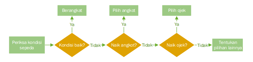 Contoh Algoritma Beserta Bagan Alir / Flowchart