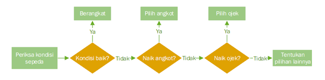 Contoh Algoritma Beserta Bagan Alir / Flowchart