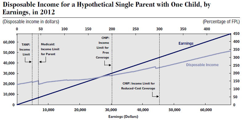 disposable income vs income