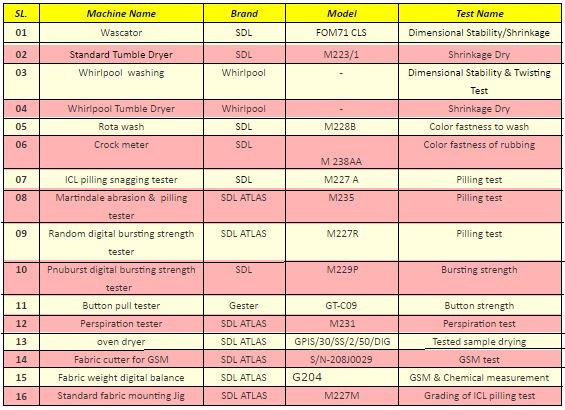 Different Types of Testing used in Garments industry - Textile Storage