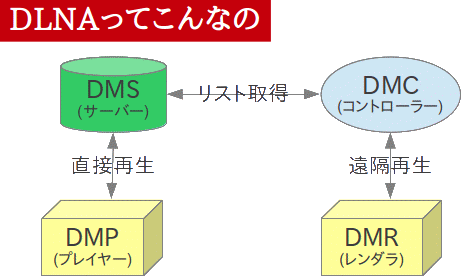 倦怠ブ録: 【Ubuntu】DLNAサーバー＆レンダラー「Rygel」【Linux】