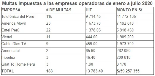 Osiptel multas impuestas a las empresas operadoras de enero a julio 2020