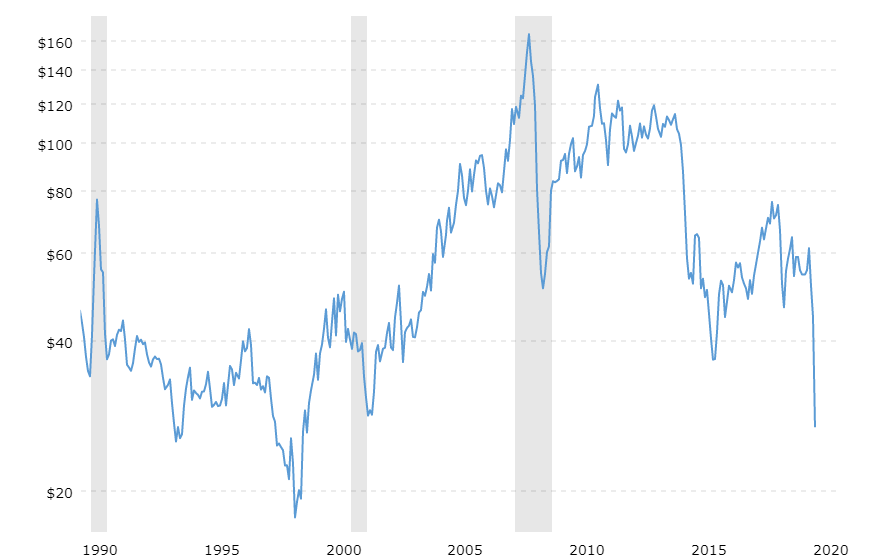 Oil Price Drop = Stock Market Drop? Investment Stab