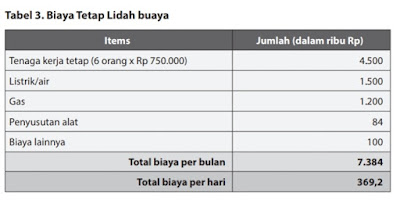 Perhitungan Biaya Makanan Awetan Dari Bahan Nabati Perhitungan Biaya Makanan Awetan Dari Bahan Nabati